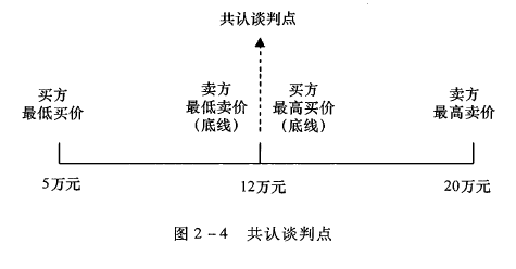 Image:共认谈判点.png