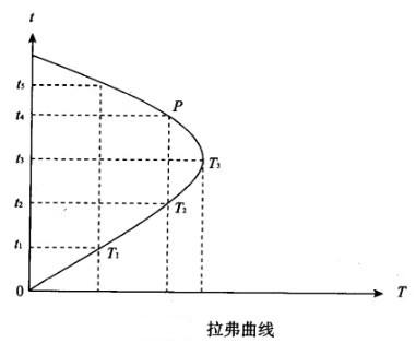 Image:拉弗曲线1.jpg