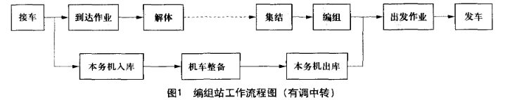 Image:编组站工作流程图.png