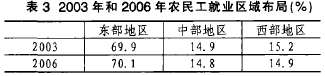 Image:2003年和2006年农民工就业区域布局(%).png