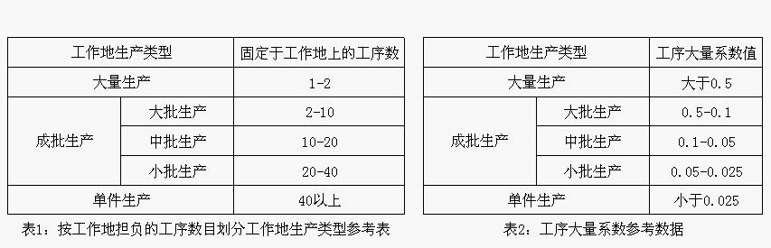 Image:生产类型表.jpg