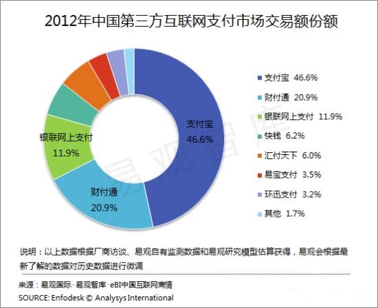 Image:2012年中国第三方互联网支付市场交易额份额.jpg