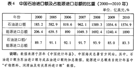 Image:中国石油进口额及占能源进口总额的比重.png