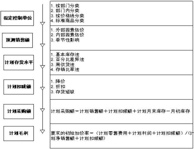 制定OTB计划的拓展图