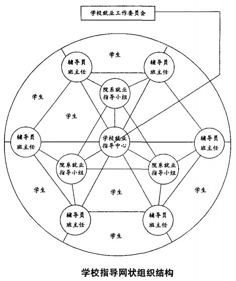 Image:学校指导网状组织结构.jpg