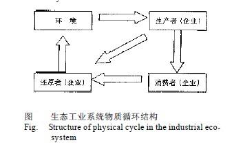 Image:生态工业系统物质循环结构.jpg