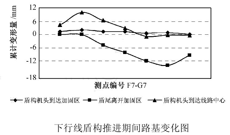 Image:下行线盾构推进期间路基变化图.jpg