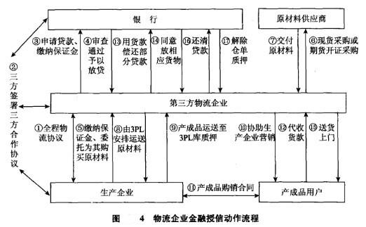 Image:物流企业金融授信动作流程.jpg