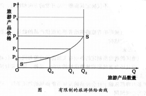 旅游供给规律—有限制的旅游供给曲线