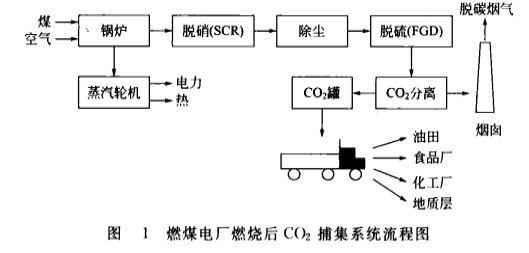 Image:燃煤电厂燃烧后二氧化碳捕集系统流程图.jpg