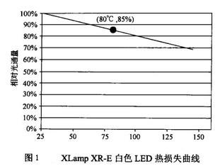 Image:XLamp XR-E白色LED热损失曲线.jpg