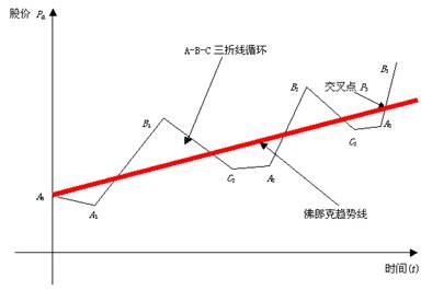 Image:三折线段沿着佛郎克趋势线运动的示意图.jpg