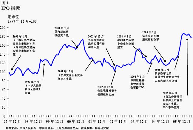 中国IPO指标