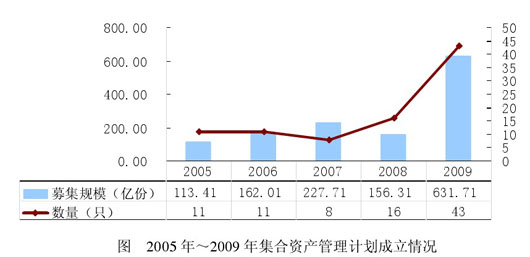 Image:图2005年～2009年集合资产管理计划成立情况.jpg