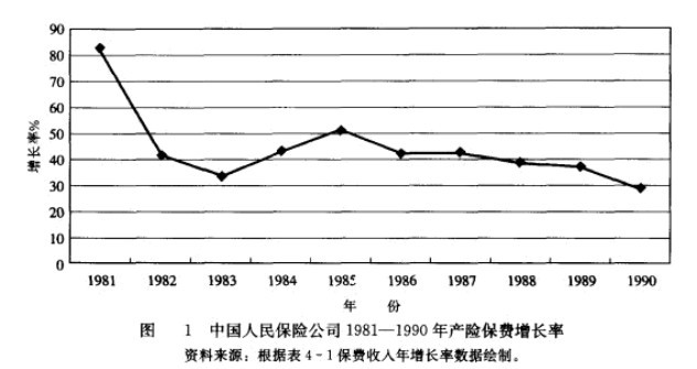 Image:中国人民保险公司1980—1990年产险保费增长率.jpg