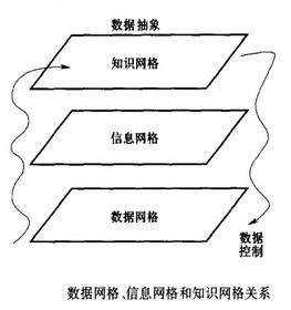 Image:数据网格、信息网格和知识网格关系.jpg