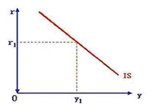 Image:产品市场均衡条件下的IS曲线.jpg