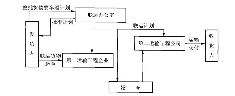 协作式多式联运的运输过程图