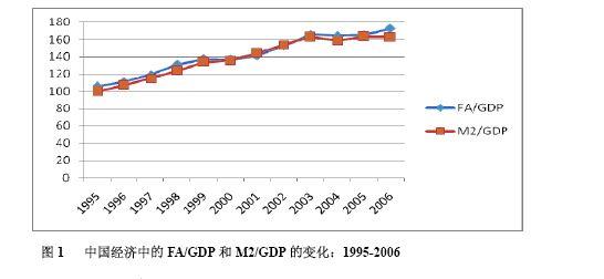 Image:中国经济中的FA与GDP、M2与GDP的变化：1995-2006.jpg