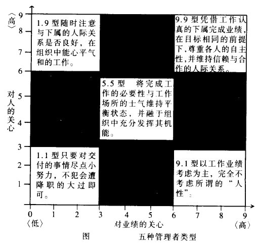 五种管理者类型