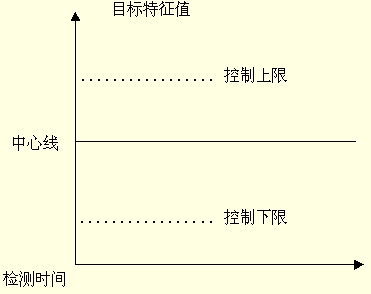 控制图(Control Chart) 图例