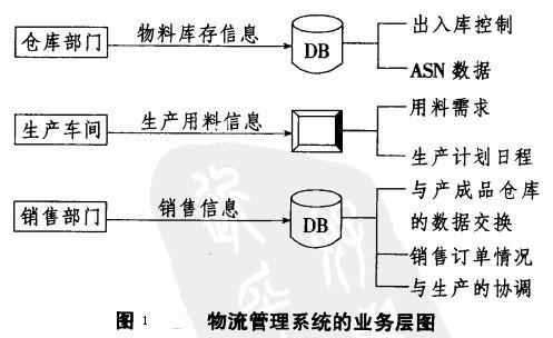 Image:物流管理系统的业务层图.jpg