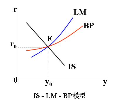 IS-LM-BP模型