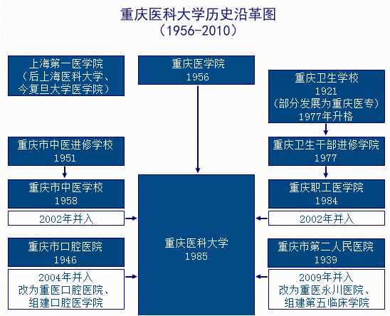 Image:重庆医科大学历史沿革图.png