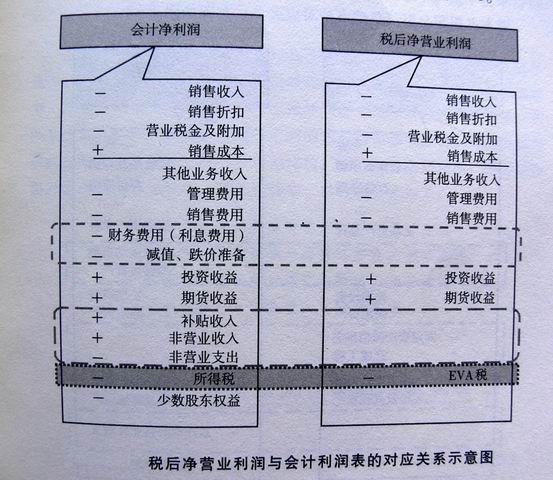 image:税后净营业利润与会计利润表的对应关系jpg