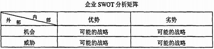 企业SWOT分析矩阵