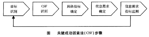 Image:图关键成功因素法(CSF)步骤.jpg