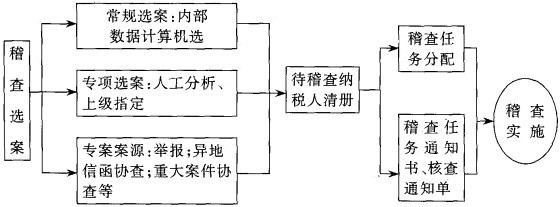 Image:税务稽查选案流程图.jpg