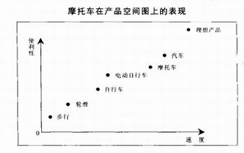 摩托车在产品空间图上的表现