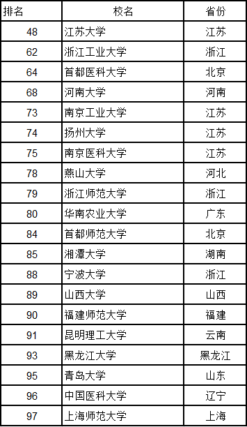 20所进入中国大学综合实力100强的非211工程大学名单及名次