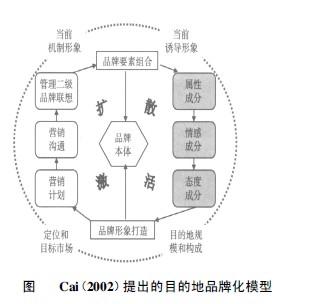 Image:Cai(2002)提出的目的地品牌化模型.jpg