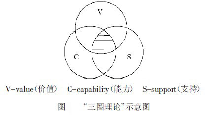 "三圈理论,即"价值,能力和支持—分析框架.