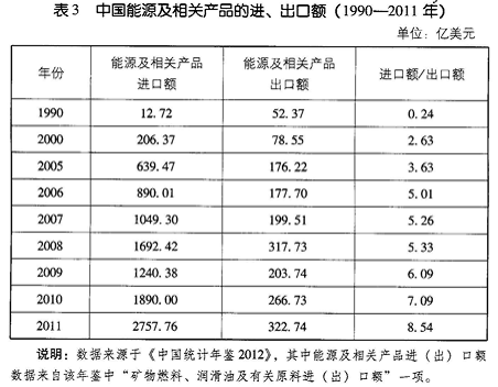 Image:中国能源及相关产品的进出口额.png