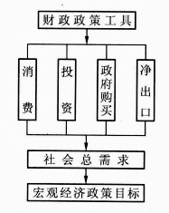 财政政策的总量效应