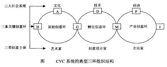 Image:CVC系统的典型三环组织结构.jpg