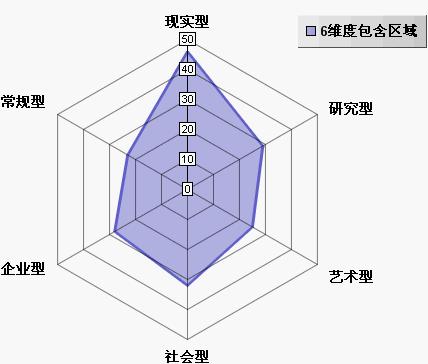 职业倾向