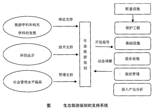 生态旅游规划的支持系统