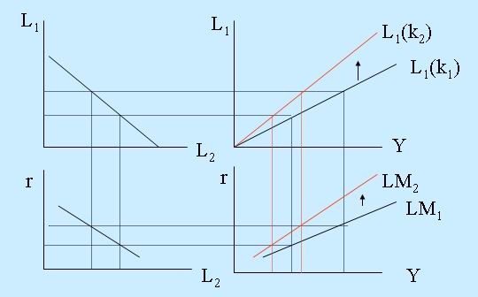 Image:影响LM曲线斜率的因素1.jpg