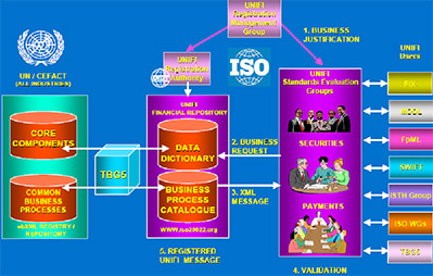 Image:ISO20022整體標準制定流程.jpg