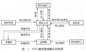 Image:TOT融资管理模式结构图.jpg