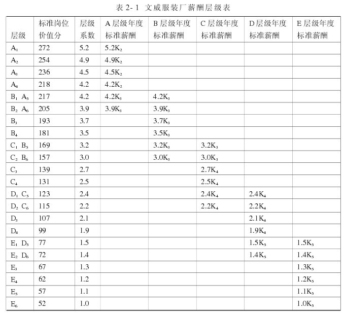 Image:表2-1 文威服装厂薪酬阶层表.jpg