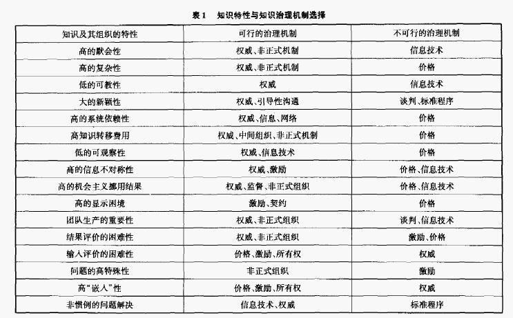 知识特性与知识治理机制选择