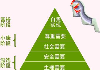 maslow,Maslow's Hierarchy of Needs,Maslow's Hierarchy of Needs Theory,Hierarchy of Needs Theory,马斯洛,马斯洛需求理论,马斯洛人类需求五层次理论,马斯洛需求层次理论,需求层次理论,马斯洛层次分析法理论,马斯洛需求层次论,马斯洛的需求理论,马斯洛的需要层次论,需要层次理论