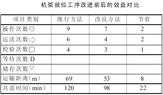 机架就位工序改进前后的效益对比