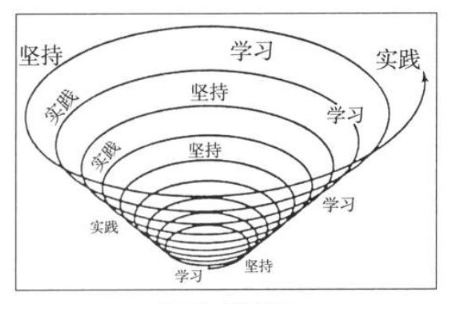 Image:螺旋上升模型.png