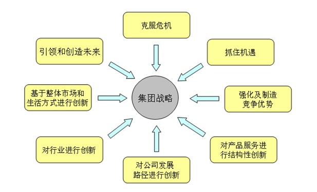 集团战略